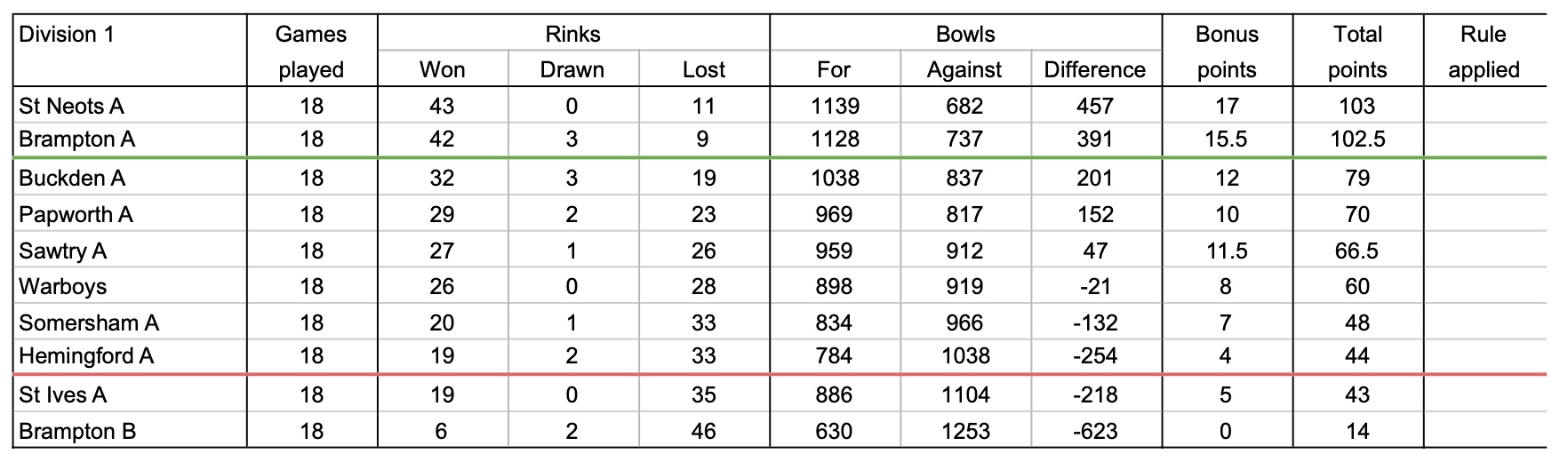 Mens A League Table