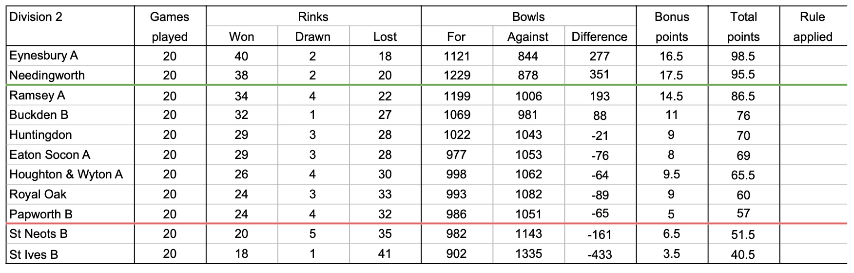 Mens A League Table